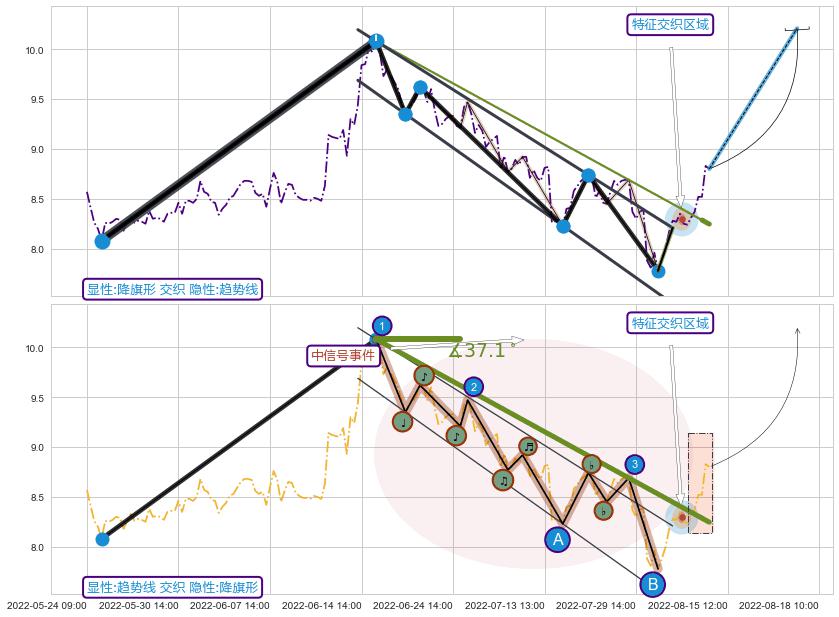 趋势线+调整浪ABC+缠论买卖点+5浪主体+谐波(XABCD) ➕ 突破整理